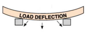 Cantilever Load Deflection